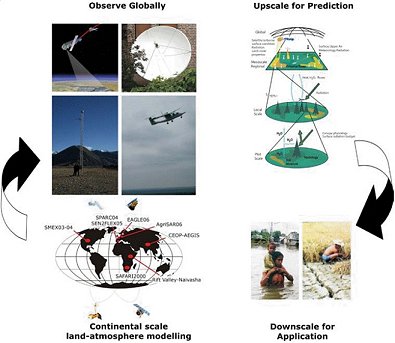 From process understanding to societal relevant water resources applications