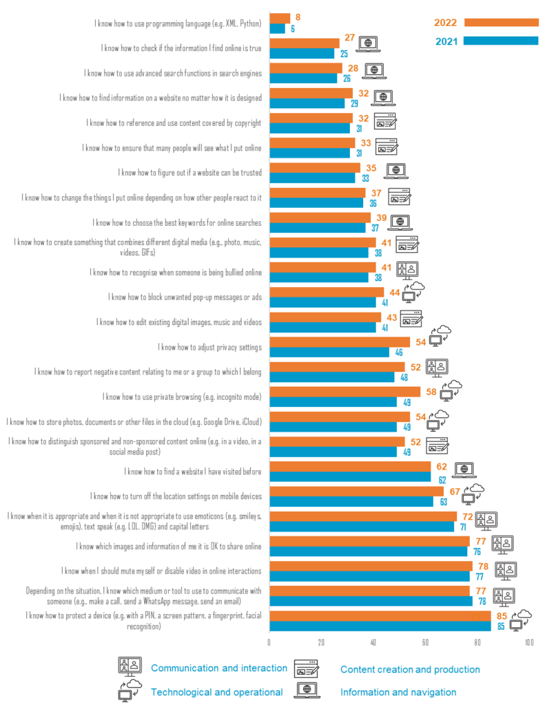 Figure 4: Self-reported skills: It is very true that…