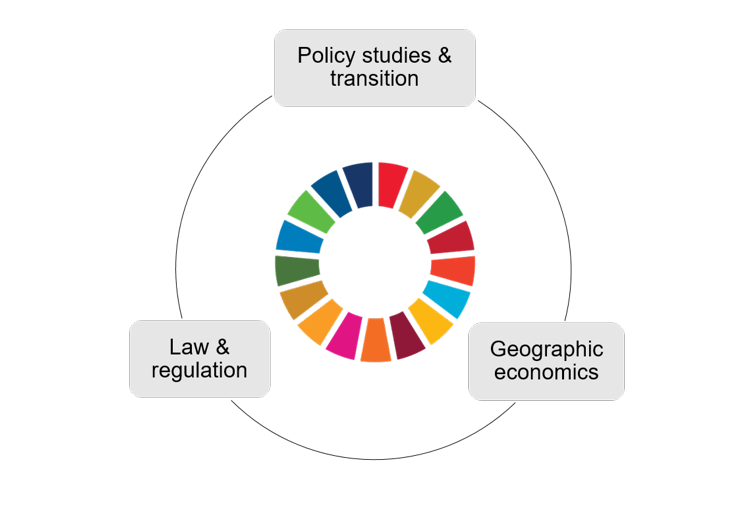 CSTM research framework, consisting of the sustainable development goals, surrounded by three boxes: 1) policy studies & transition, 2) law & regulation, 3) geographic economies.