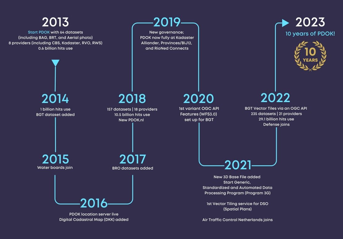 Celebrating 10 years: PDOK’s evolution