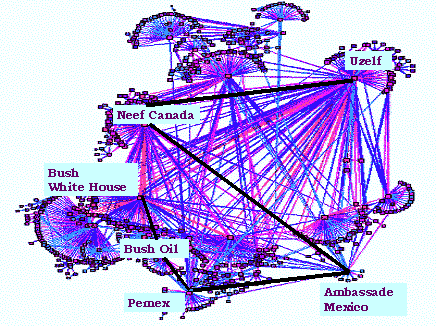 Illustratie van vijf tussenstappen in het netwerk dat u verbindt met G.W. Bush.