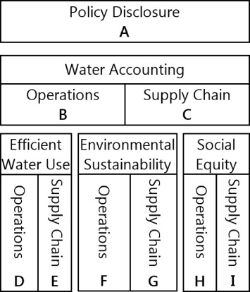 Water Footprint Assessment Framework