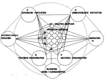 Illustratie de netwerkstructuur van het politiek systeem 