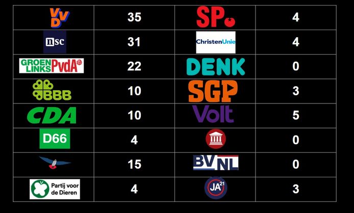 Zwaar beveiligde Yeşilgöz voorspelt ruime zege en gedecimeerd D66: 'VVD  wint verkiezingen met 35 zetels' | Binnenland | gelderlander.nl