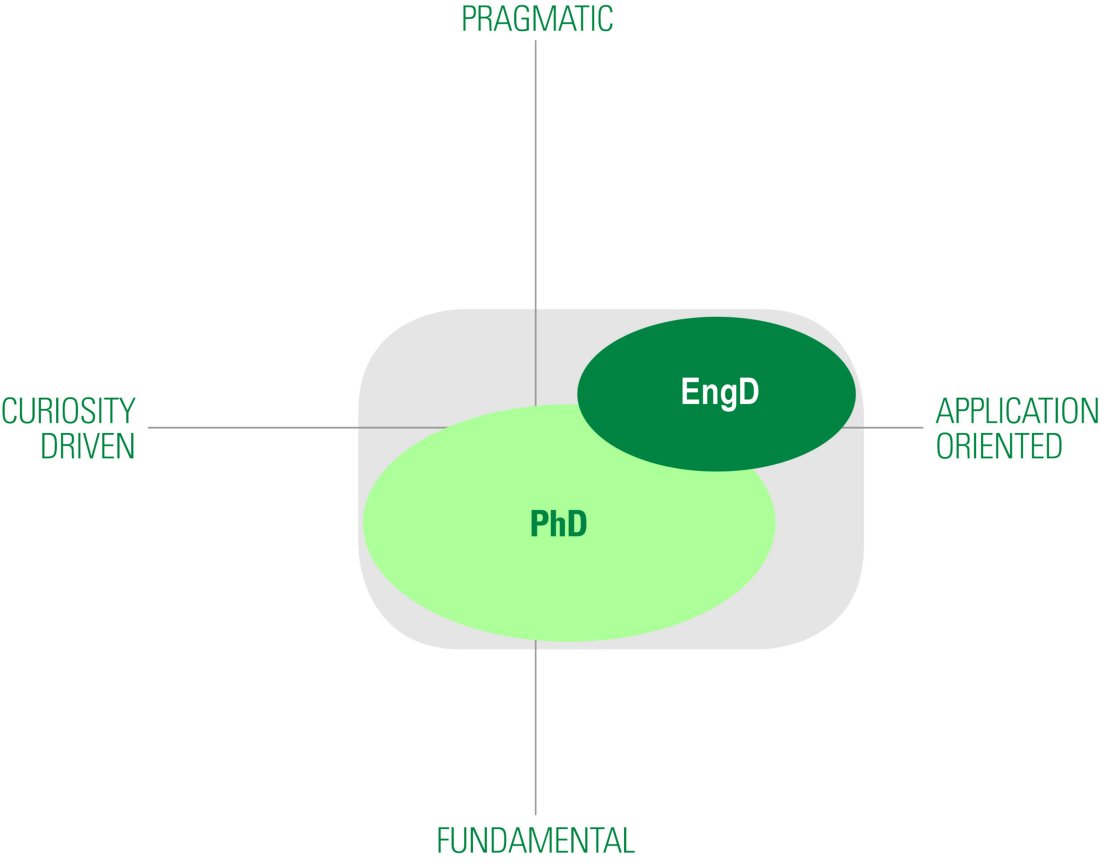 phd vs engineering