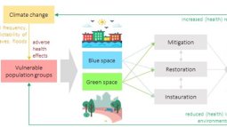 Piloting a co-design approach for climate-sensitive blue and green spaces with vulnerable urban populations