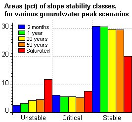 Bar graph showing stability classes for various groundwater peaks