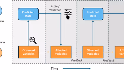 Fig. 1. DT ongoing feedback loop.