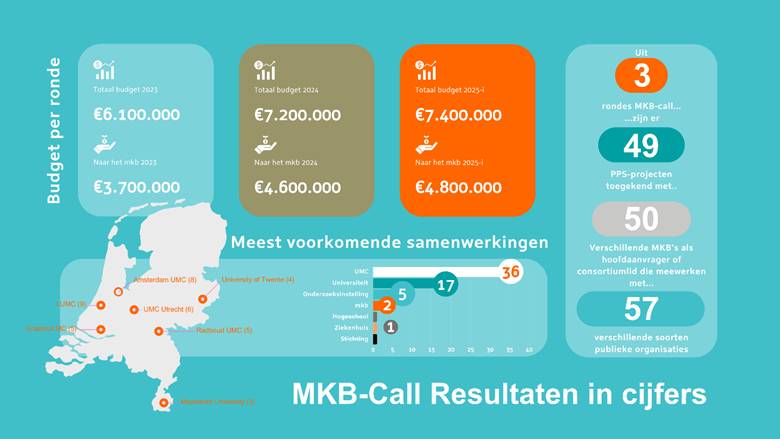 mkb in cijfers