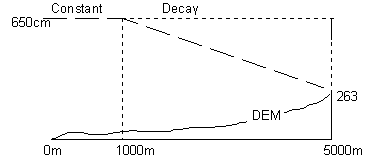 Surge height model