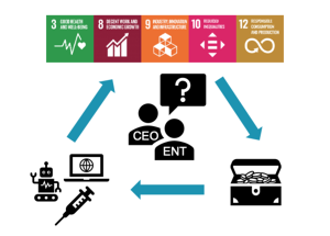 Strategic decision-making by CEOs and entrepreneurs, in which they need to balance societal pressures, new technological developments with long-term survival