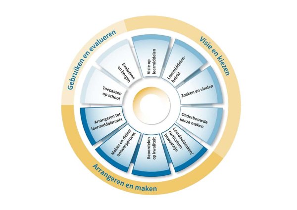 Developed model within the field of educational reseach and to design a guide to facilitate application in practice