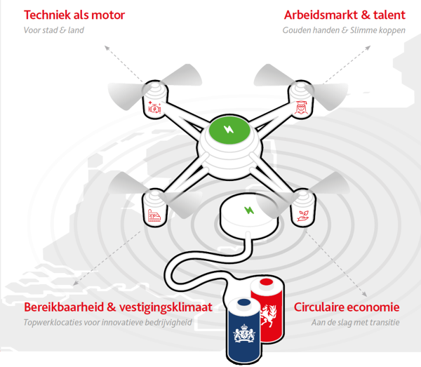 Techniek als motor